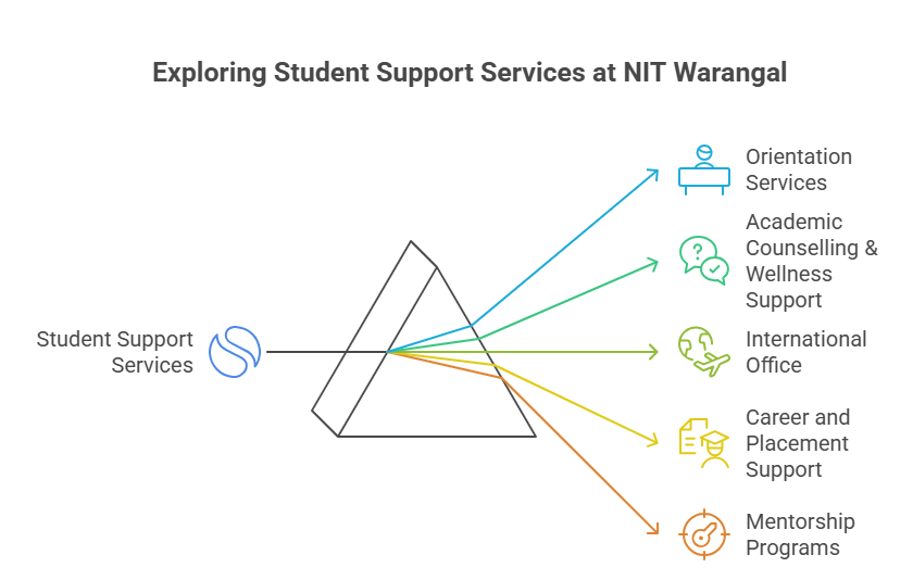 Visual illustration of NIT Warangal Student Services. 